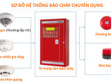 THI CÔNG PHÒNG CHÁY CHỮA CHÁY BẢO VỆ TÒA NHÀ, CHUNG CƯ